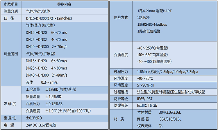 遠傳渦街流量計技術參數表