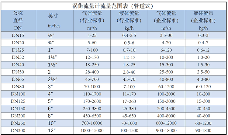 dn40渦街流量計流量范圍表
