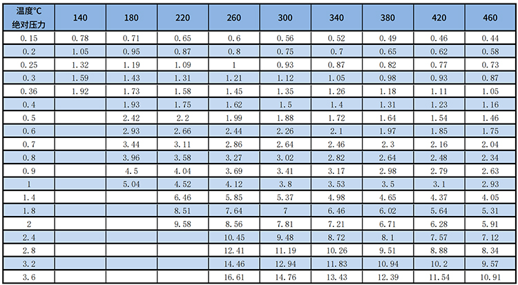 dn40渦街流量計過熱蒸汽質量范圍表